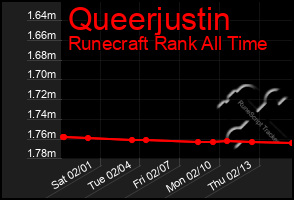 Total Graph of Queerjustin