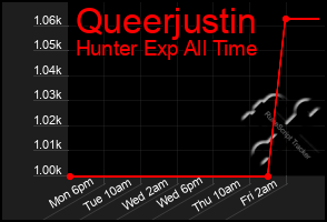 Total Graph of Queerjustin