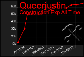 Total Graph of Queerjustin