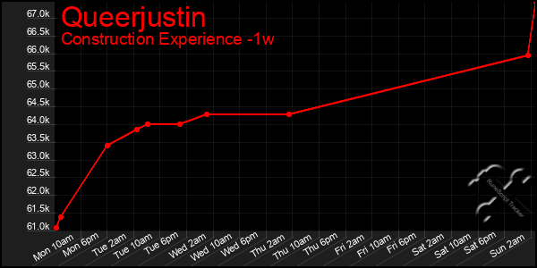 Last 7 Days Graph of Queerjustin