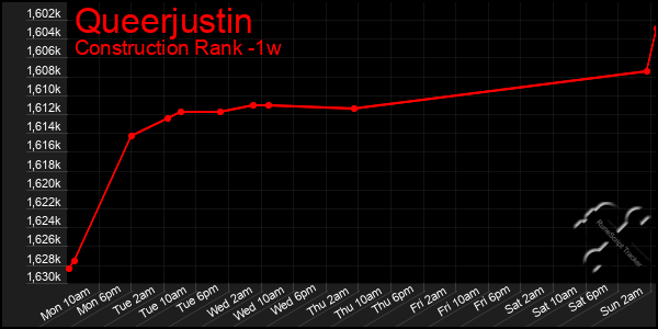 Last 7 Days Graph of Queerjustin