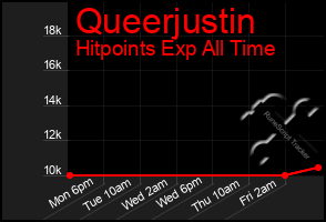 Total Graph of Queerjustin