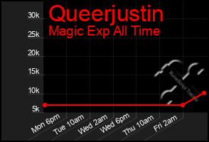 Total Graph of Queerjustin