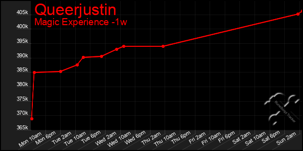 Last 7 Days Graph of Queerjustin