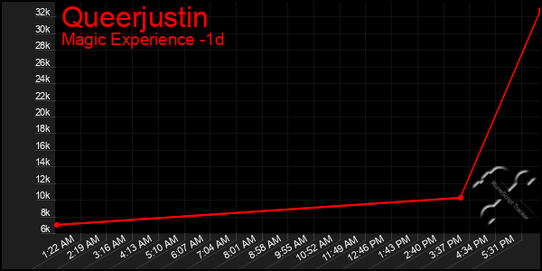 Last 24 Hours Graph of Queerjustin