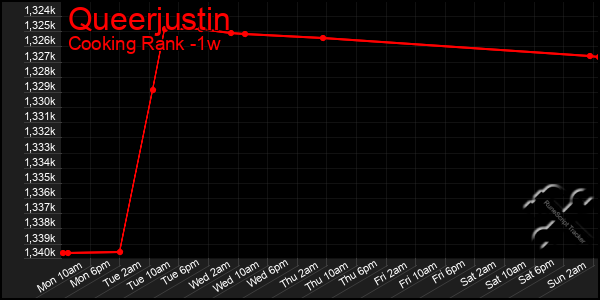 Last 7 Days Graph of Queerjustin