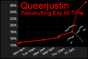 Total Graph of Queerjustin