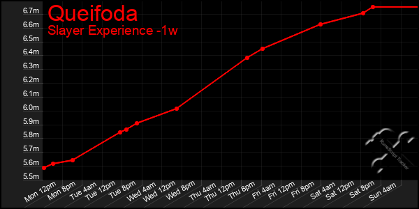 Last 7 Days Graph of Queifoda