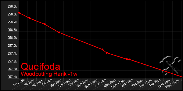 Last 7 Days Graph of Queifoda