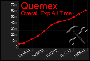 Total Graph of Quemex