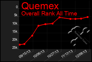 Total Graph of Quemex