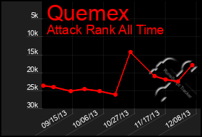 Total Graph of Quemex