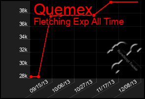 Total Graph of Quemex