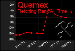 Total Graph of Quemex