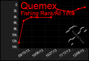 Total Graph of Quemex