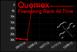 Total Graph of Quemex