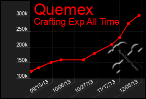 Total Graph of Quemex