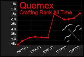 Total Graph of Quemex