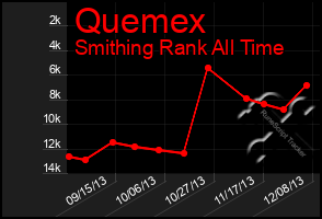 Total Graph of Quemex