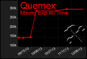 Total Graph of Quemex