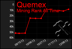 Total Graph of Quemex