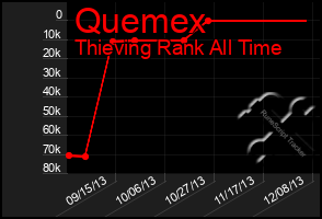 Total Graph of Quemex