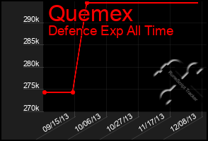 Total Graph of Quemex