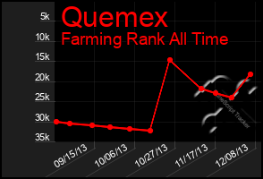 Total Graph of Quemex