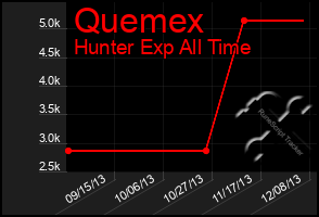 Total Graph of Quemex