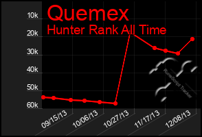 Total Graph of Quemex