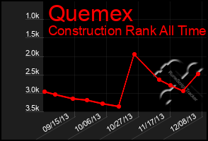 Total Graph of Quemex