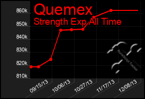 Total Graph of Quemex