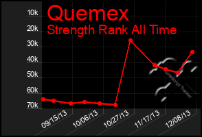 Total Graph of Quemex