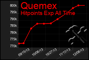 Total Graph of Quemex