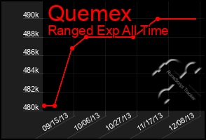 Total Graph of Quemex