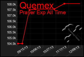 Total Graph of Quemex