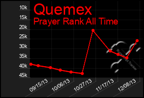 Total Graph of Quemex