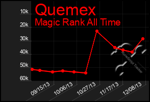 Total Graph of Quemex