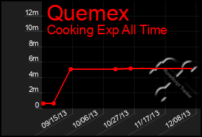 Total Graph of Quemex