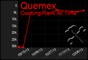 Total Graph of Quemex