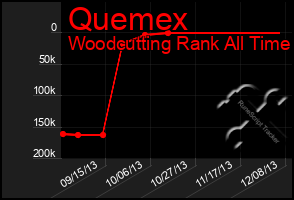 Total Graph of Quemex