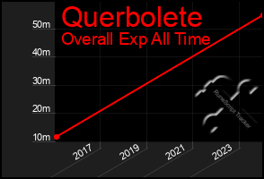 Total Graph of Querbolete