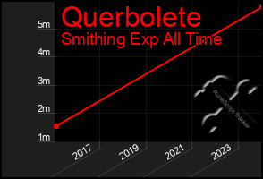 Total Graph of Querbolete