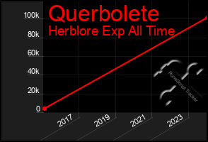 Total Graph of Querbolete