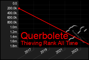 Total Graph of Querbolete