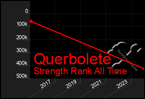 Total Graph of Querbolete