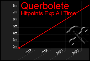 Total Graph of Querbolete