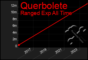 Total Graph of Querbolete