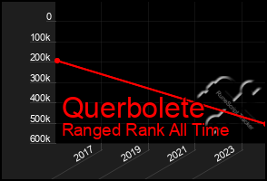 Total Graph of Querbolete