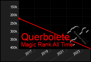 Total Graph of Querbolete